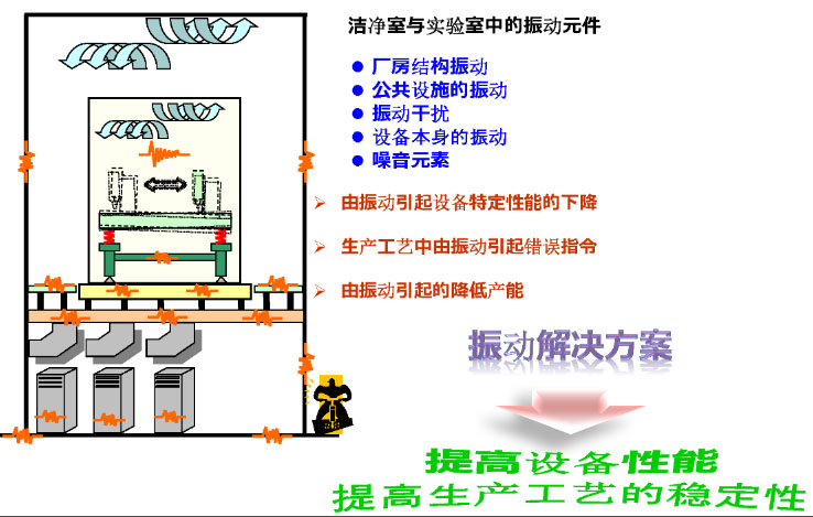 除振的必要性